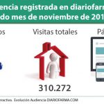 OJD: Diariofarma supera los 200.000 usuarios únicos en noviembre