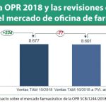 IQVIA cifra en 66 millones de euros el impacto de la OPR 2018 en farmacias