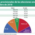 Andalucía: PP, Cs y Vox suman para gobernar y poder eliminar las subastas