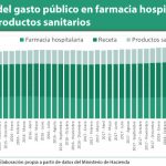 El gasto en productos farmacéuticos y sanitarios creció al 5,46% hasta noviembre de 2018, según Hacienda