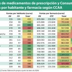 Las ventas de CH por farmacia varían entre el 17,6% y el 28,3% según CCAA