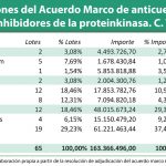 La C. Valenciana adjudica el 62,5% de su acuerdo marco de anticuerpos monoclonales y fármacos oncológicos