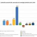 El mercado español de tecnologías sanitarias creció un 4,5% en 2018
