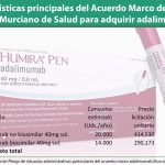 Murcia: recurren el concurso de adalimumab que daba un precio 30% superior al original que al biosimilar
