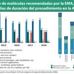 La EMA recomendó la autorización de 84 medicamentos en 2018, de los que 42 eran principios activos nuevos