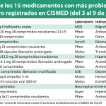 El CGCOF identifica, a través de Cismed, 64 medicamentos con problemas de suministro