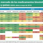 España se mueve en los puestos bajos de la UE en uso de biosimilares