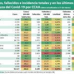 La mortalidad en Murcia, Cataluña, Aragón y Extremadura sube de forma importante en los últimos siete días