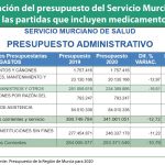 Murcia reduce su presupuesto en farmacia para 2020: 10,5% menos en recetas y 16% menos en hospital