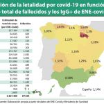 La letalidad del covid-19 se sitúa en el 1,14% de los IgG+ en España, aunque en La Rioja se triplica y llega al 3,33%