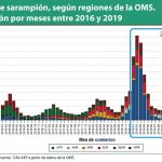 La OMS alerta del repunte de casos de sarampión: se triplicaron en 2019