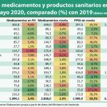 La pandemia del covid-19 subió un 50% el gasto en productos sanitarios