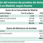 Madrid prioriza los test de antígeno: actualmente solo un tercio es PCR