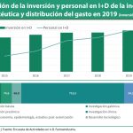 La inversión en I+D de la industria farmacéutica en España alcanzó una cifra récord: 1.211 millones de euros