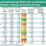 Positividad de PCR: ¿entienden lo mismo Extremadura o C. Valenciana que Murcia o País Vasco?
