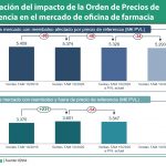 IQVIA estima el impacto de la OPR en oficina de farmacia en 34 millones, lo que dejaría al mercado sin crecimiento