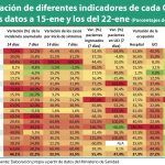 La incidencia baja en Extremadura, Baleares, Cataluña, pero se acelera en Asturias, CyL, Galicia y C. Valenciana