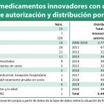 El 8% de los medicamentos con precio en 2020 fueron sometidos a condiciones especiales de autorización