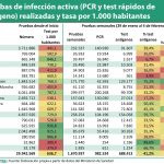 El 41% de las pruebas de infección activa ya son test rápidos de antígenos