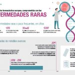 Farmaindustria asegura que el 20% de los ensayos clínicos en España están focalizados en enfermedades raras