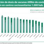 Asturias ha recibido una vacuna de ARNm de covid-19 por cada cinco habitantes; Baleares una por cada once
