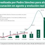 El ritmo de vacunación se tendría que duplicar para alcanzar el primer hito señalado por Pedro Sánchez