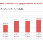 La inversión privada en las ‘biotech’ españolas aumenta casi en un 50% en plena pandemia