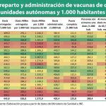 El reparto de vacunas beneficia aún a las CCAA más envejecidas pese al avance de la vacunación del covid-19