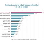 La industria farmacéutica, el sector basado en investigación que más aporta a la balanza comercial de la UE