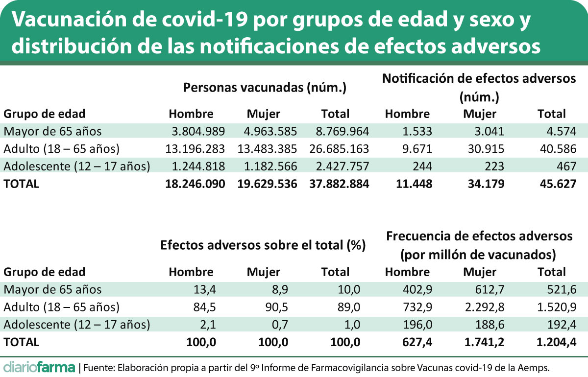 Vacunacion de covid 19 por grupos de edad y sexo y distribucion de las notificaciones de efectos adversos