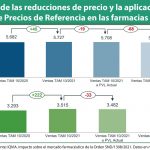 IQVIA cifra en 68 millones el impacto en farmacias de la nueva OPR
