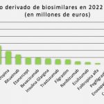 BioSim cifra en 1.048 millones el ahorro derivado del uso de biosimilares para 2022