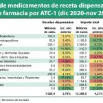 Sanidad publica los datos de consumo de medicamentos de receta por grupos ATC 4 tanto en unidades como valores