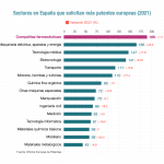 La industria farmacéutica, a la cabeza en solicitud de patentes europeas en España